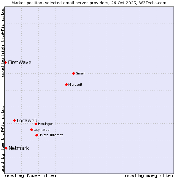 Market position of Locaweb vs. Netmark vs. FirstWave