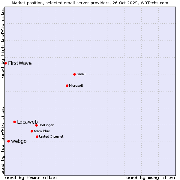 Market position of Locaweb vs. webgo vs. FirstWave