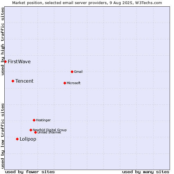 Market position of Lolipop vs. Tencent vs. FirstWave