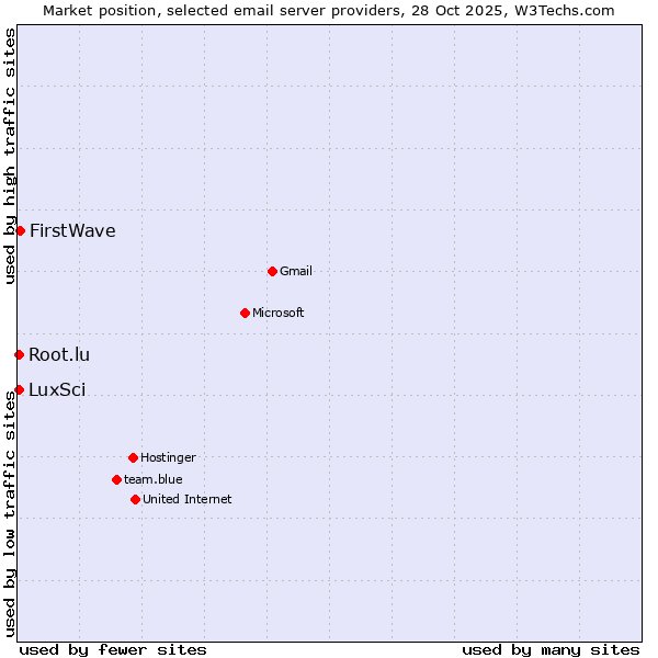 Market position of FirstWave vs. LuxSci vs. Root.lu