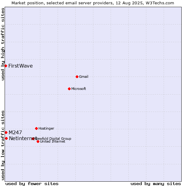 Market position of Netinternet vs. M247 vs. FirstWave