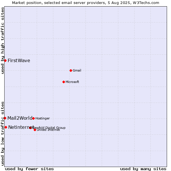 Market position of Netinternet vs. FirstWave vs. Mail2World