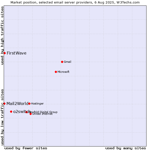 Market position of o2switch vs. FirstWave vs. Mail2World