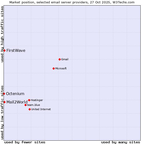 Market position of FirstWave vs. Mail2World vs. Octenium