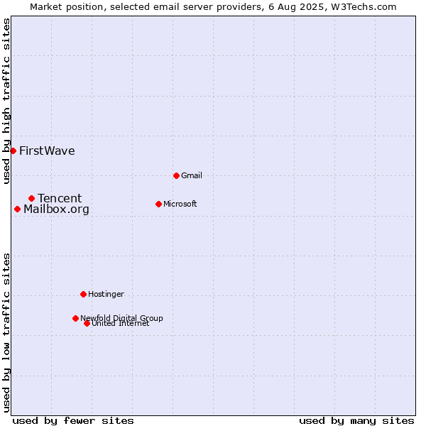 Market position of Tencent vs. Mailbox.org vs. FirstWave