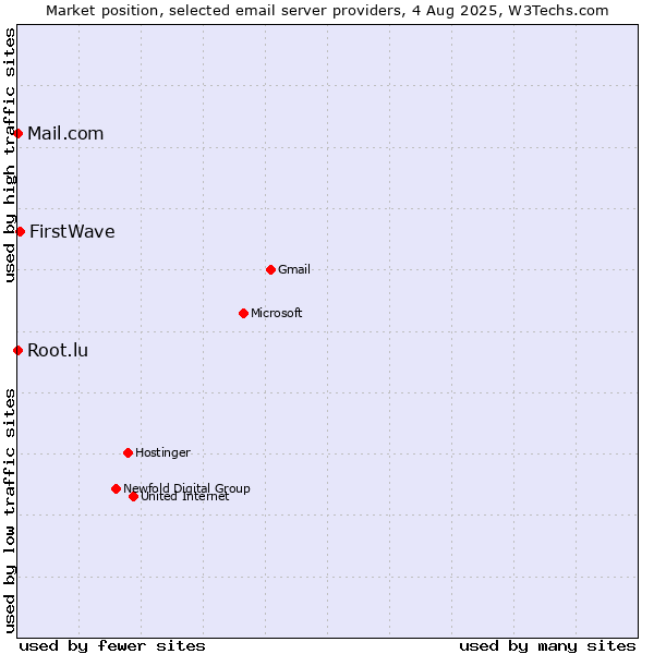 Market position of FirstWave vs. Root.lu vs. Mail.com