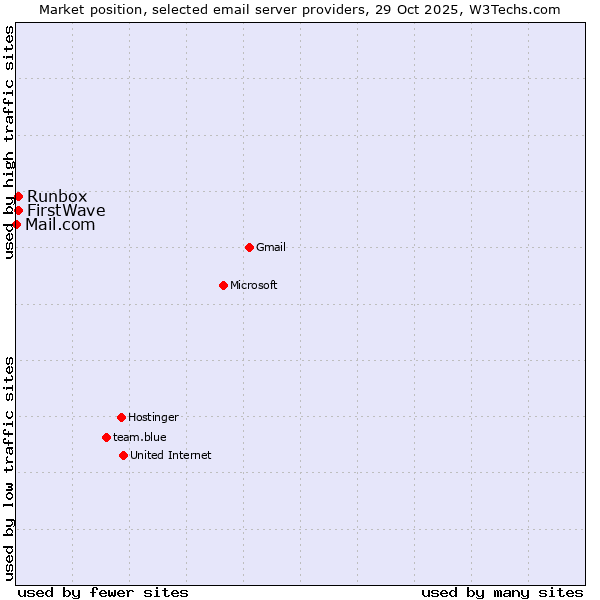 Market position of Runbox vs. FirstWave vs. Mail.com