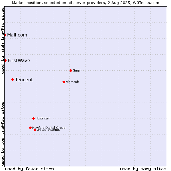Market position of Tencent vs. FirstWave vs. Mail.com