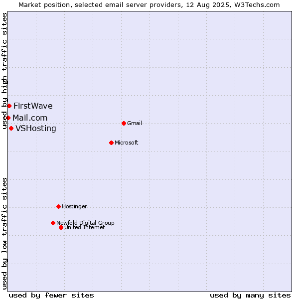 Market position of VSHosting vs. FirstWave vs. Mail.com