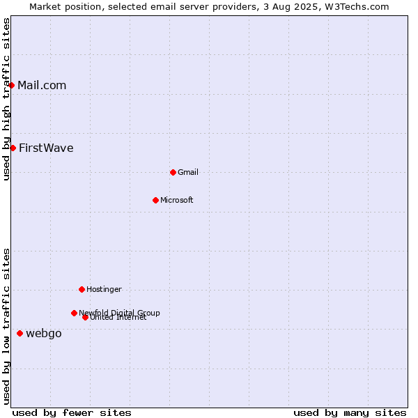 Market position of webgo vs. FirstWave vs. Mail.com