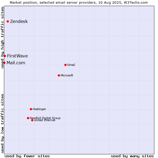 Market position of Zendesk vs. FirstWave vs. Mail.com
