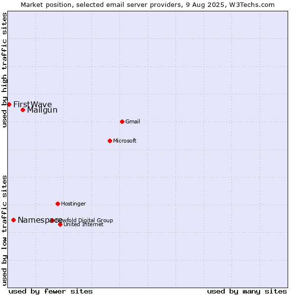 Market position of Mailgun vs. Namespace vs. FirstWave