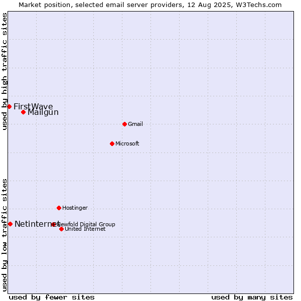 Market position of Mailgun vs. Netinternet vs. FirstWave
