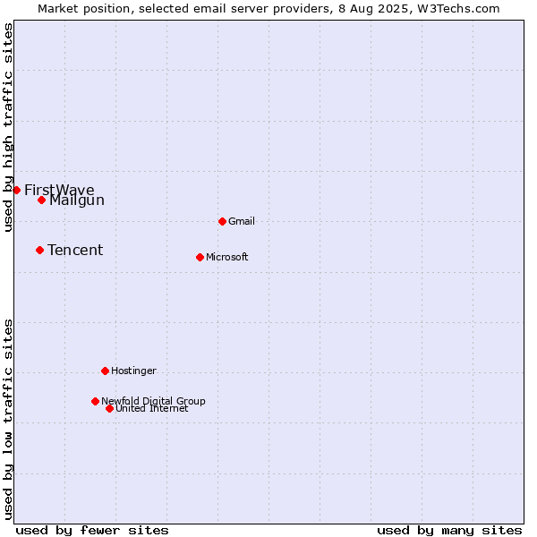 Market position of Mailgun vs. Tencent vs. FirstWave