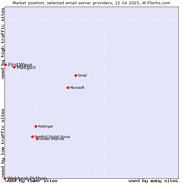 Market position of Mailgun vs. FirstWave vs. Webhost Python