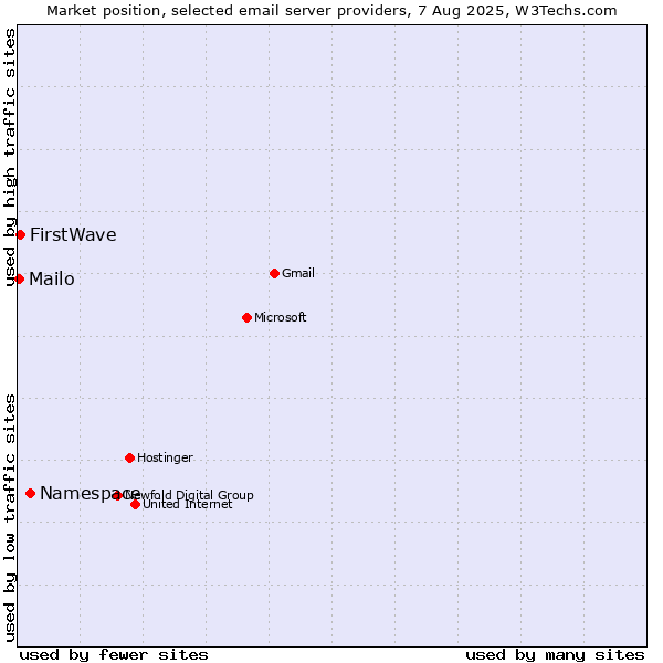Market position of Namespace vs. FirstWave vs. Mailo