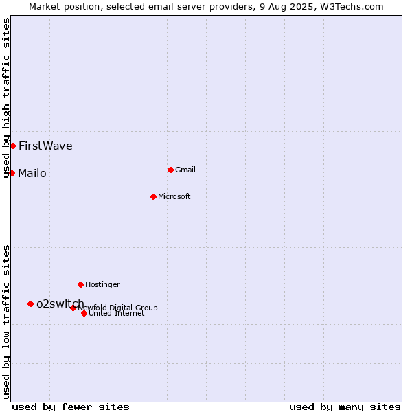 Market position of o2switch vs. FirstWave vs. Mailo