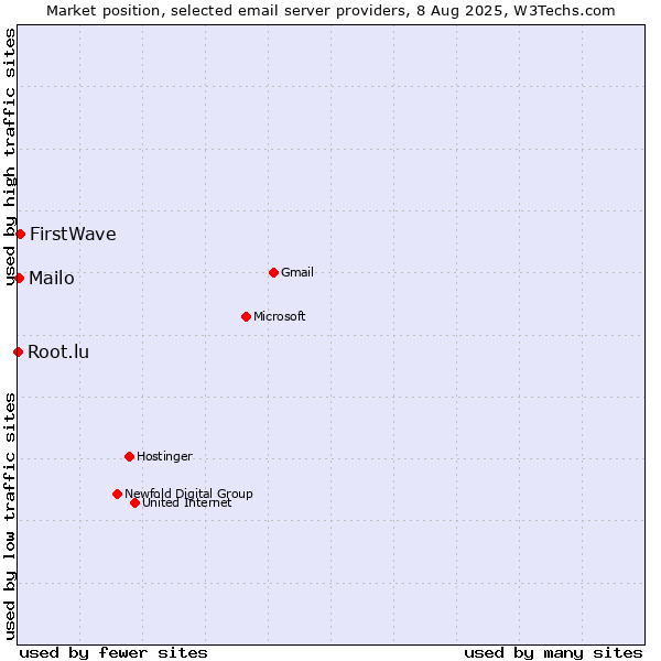 Market position of FirstWave vs. Mailo vs. Root.lu