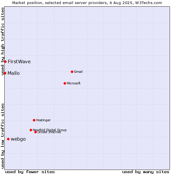 Market position of webgo vs. FirstWave vs. Mailo