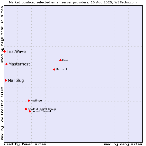 Market position of Masterhost vs. Mailplug vs. FirstWave