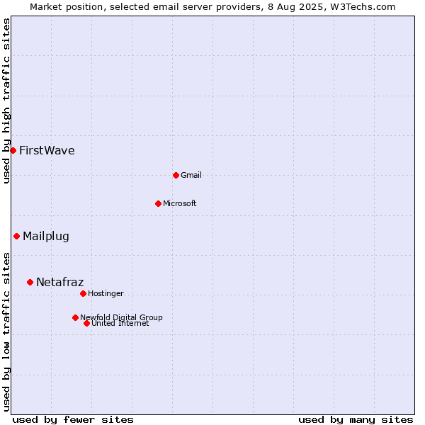 Market position of Netafraz vs. Mailplug vs. FirstWave