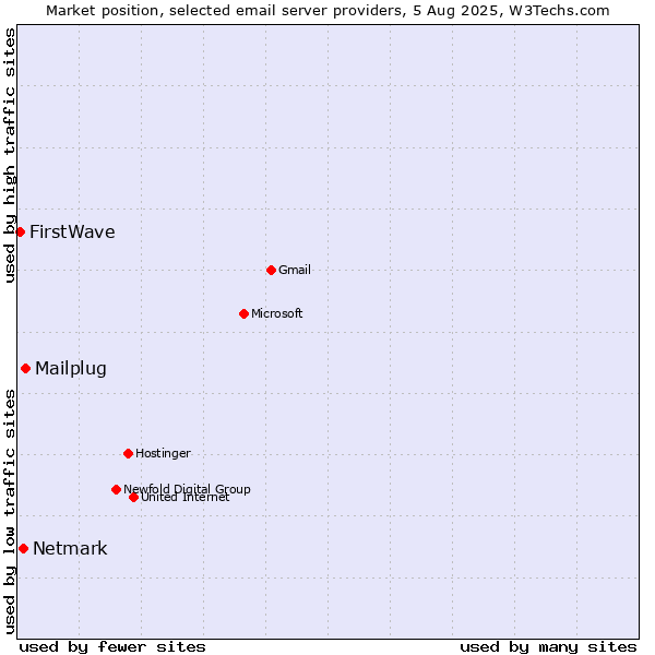 Market position of Mailplug vs. Netmark vs. FirstWave