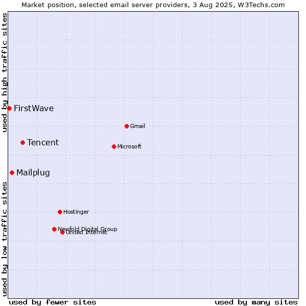 Market position of Tencent vs. Mailplug vs. FirstWave