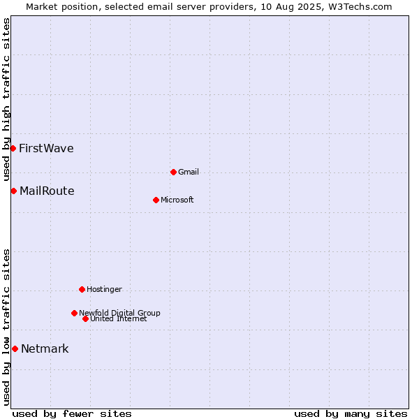 Market position of Netmark vs. MailRoute vs. FirstWave