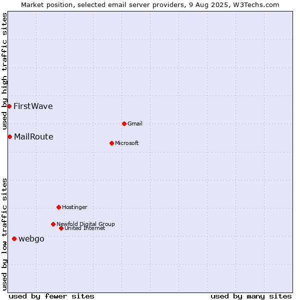 Market position of webgo vs. MailRoute vs. FirstWave