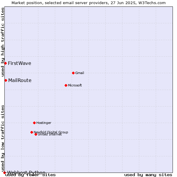Market position of MailRoute vs. FirstWave vs. Webhost Python