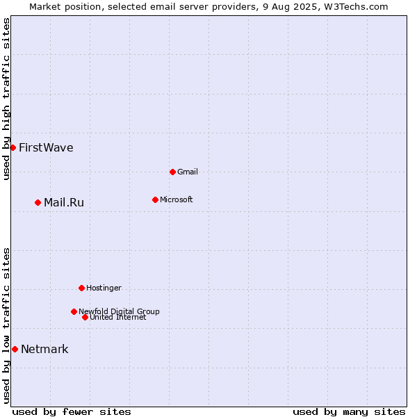 Market position of Mail.Ru vs. Netmark vs. FirstWave