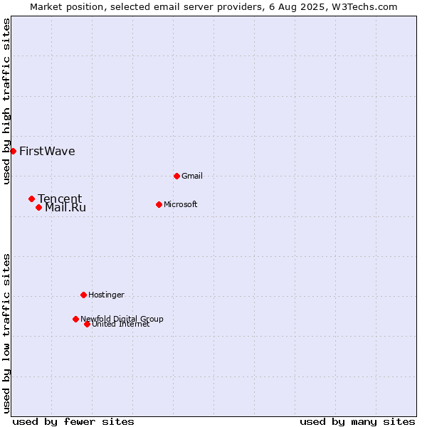 Market position of Mail.Ru vs. Tencent vs. FirstWave