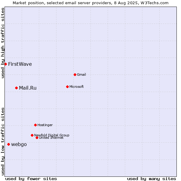 Market position of Mail.Ru vs. webgo vs. FirstWave