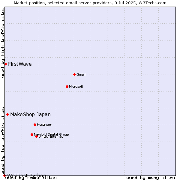 Market position of MakeShop Japan vs. FirstWave vs. Webhost Python