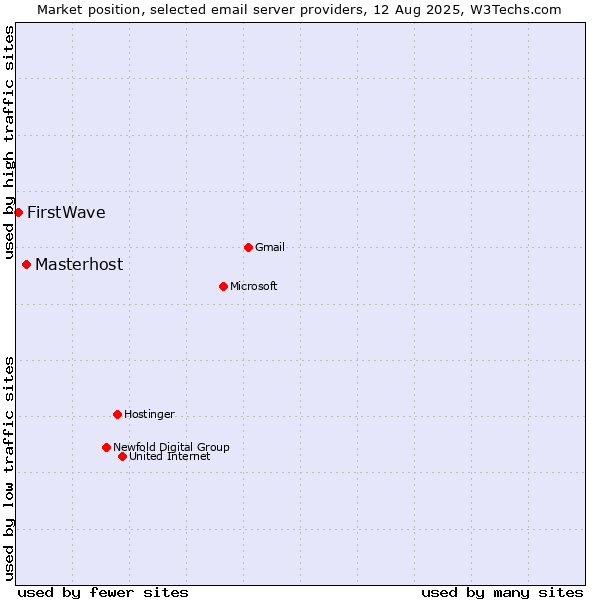 Market position of Masterhost vs. FirstWave