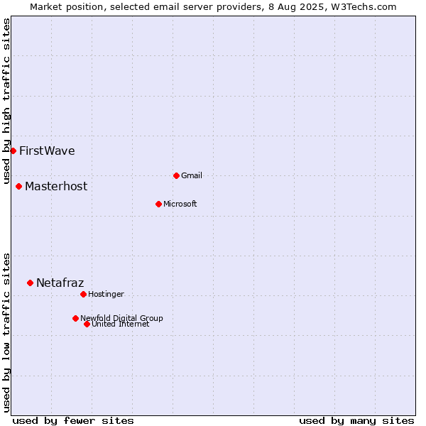Market position of Netafraz vs. Masterhost vs. FirstWave