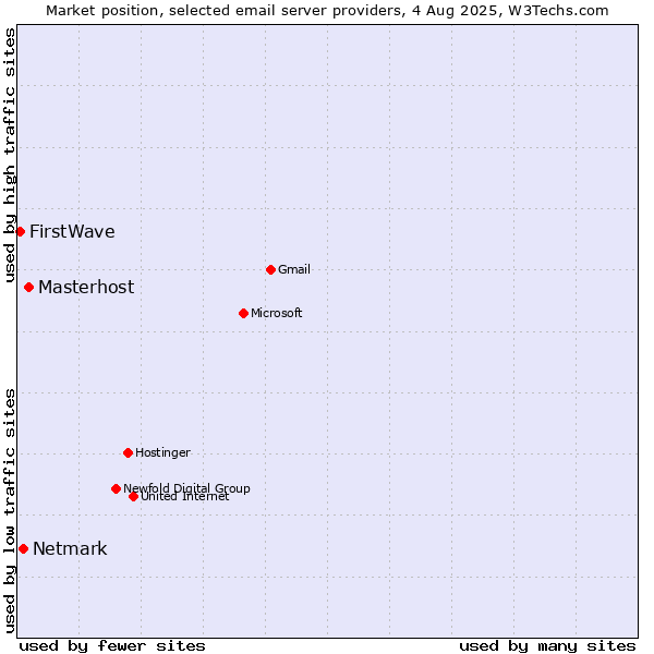 Market position of Masterhost vs. Netmark vs. FirstWave