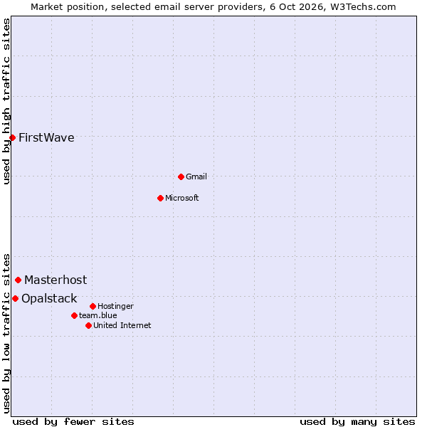 Market position of Masterhost vs. Opalstack vs. FirstWave