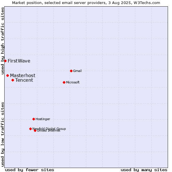 Market position of Tencent vs. Masterhost vs. FirstWave