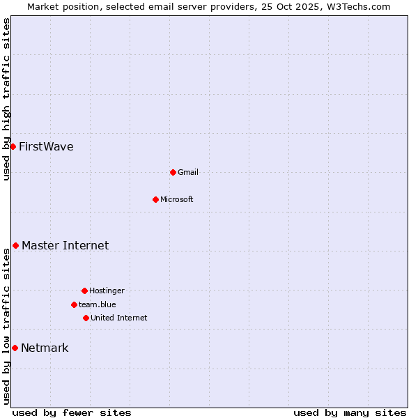 Market position of Master Internet vs. Netmark vs. FirstWave