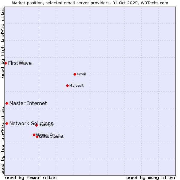 Market position of Master Internet vs. Network Solutions vs. FirstWave