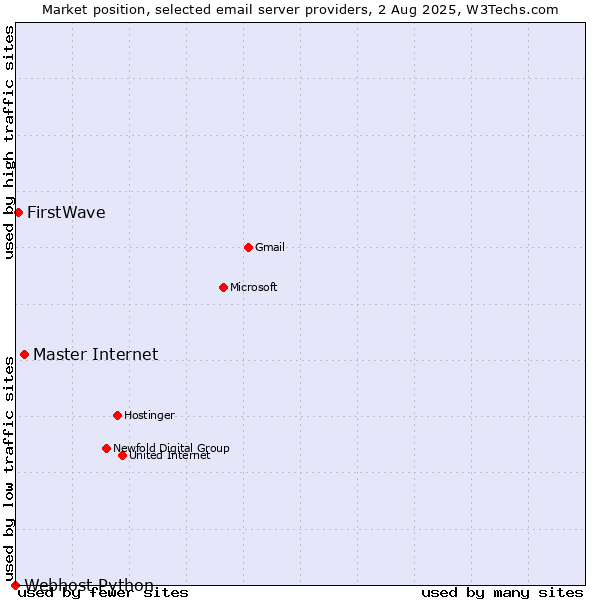 Market position of Master Internet vs. FirstWave vs. Webhost Python