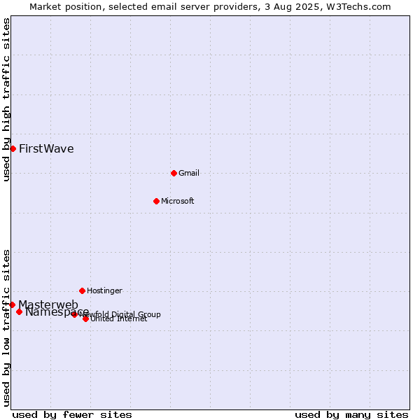 Market position of Namespace vs. FirstWave vs. Masterweb