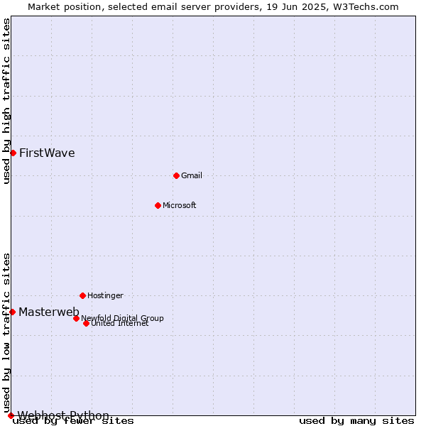Market position of FirstWave vs. Masterweb vs. Webhost Python