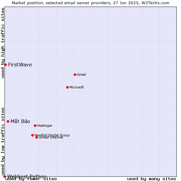 Market position of Mắt Bão vs. FirstWave vs. Webhost Python