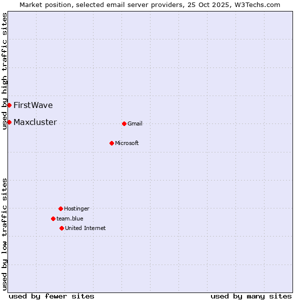 Market position of FirstWave vs. Maxcluster