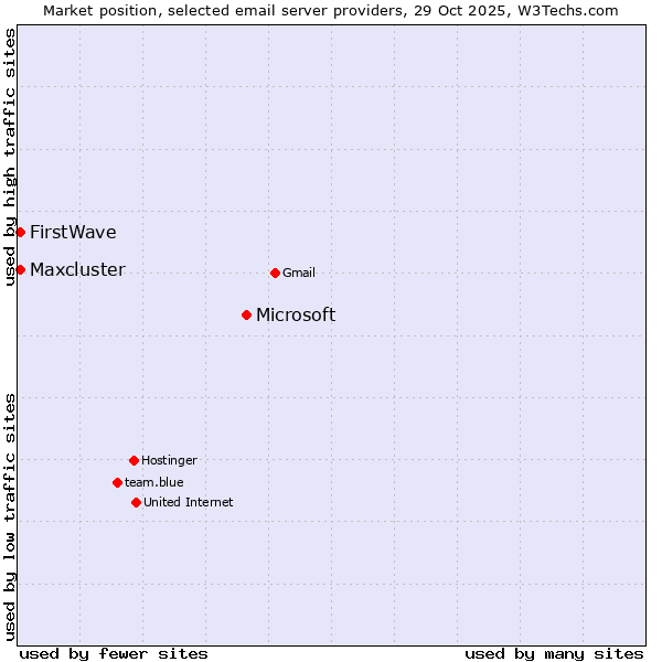 Market position of Microsoft vs. FirstWave vs. Maxcluster