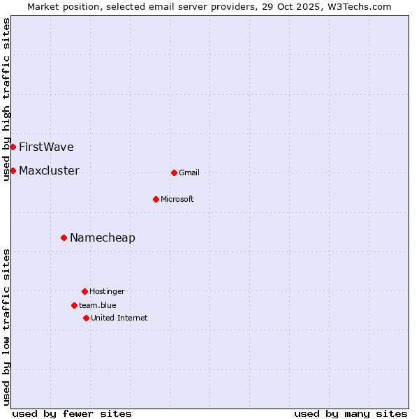 Market position of Namecheap vs. FirstWave vs. Maxcluster