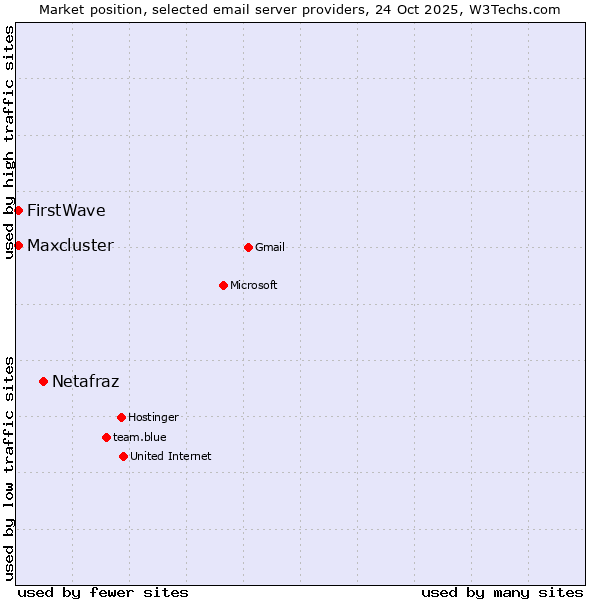 Market position of Netafraz vs. FirstWave vs. Maxcluster
