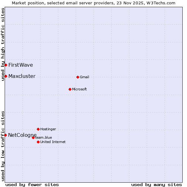 Market position of Maxcluster vs. FirstWave vs. NetCologne